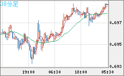 豪ドル/米ドルチャート（AUD/USD）30分足