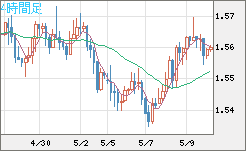 米ドル/豪ドルチャート（USD/AUD、逆転通貨ペア）4時間足