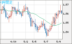 米ドル/豪ドルチャート（USD/AUD、逆転通貨ペア）4時間足