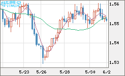 米ドル/豪ドルチャート（USD/AUD、逆転通貨ペア）4時間足