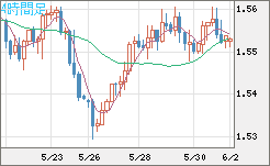 米ドル/豪ドルチャート（USD/AUD、逆転通貨ペア）4時間足