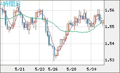 米ドル/豪ドルチャート（USD/AUD、逆転通貨ペア）4時間足