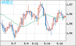 米ドル/豪ドルチャート（USD/AUD、逆転通貨ペア）4時間足