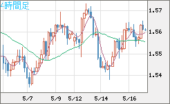 米ドル/豪ドルチャート（USD/AUD、逆転通貨ペア）4時間足