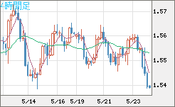 米ドル/豪ドルチャート（USD/AUD、逆転通貨ペア）4時間足