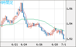 米ドル/豪ドルチャート（USD/AUD、逆転通貨ペア）4時間足