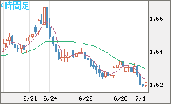 米ドル/豪ドルチャート（USD/AUD、逆転通貨ペア）4時間足