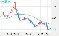 米ドル/豪ドルチャート（USD/AUD、逆転通貨ペア）4時間足