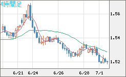 米ドル/豪ドルチャート（USD/AUD、逆転通貨ペア）4時間足
