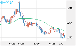 米ドル/豪ドルチャート（USD/AUD、逆転通貨ペア）4時間足