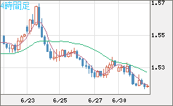 米ドル/豪ドルチャート（USD/AUD、逆転通貨ペア）4時間足