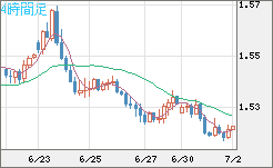 米ドル/豪ドルチャート（USD/AUD、逆転通貨ペア）4時間足