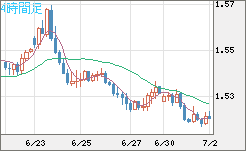 米ドル/豪ドルチャート（USD/AUD、逆転通貨ペア）4時間足