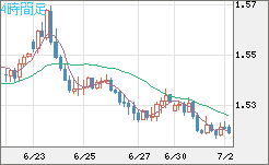米ドル/豪ドルチャート（USD/AUD、逆転通貨ペア）4時間足