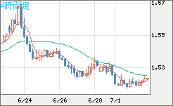 米ドル/豪ドルチャート（USD/AUD、逆転通貨ペア）4時間足