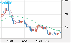 米ドル/豪ドルチャート（USD/AUD、逆転通貨ペア）4時間足
