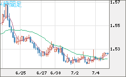 米ドル/豪ドルチャート（USD/AUD、逆転通貨ペア）4時間足