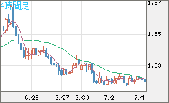 米ドル/豪ドルチャート（USD/AUD、逆転通貨ペア）4時間足
