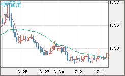 米ドル/豪ドルチャート（USD/AUD、逆転通貨ペア）4時間足