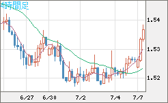 米ドル/豪ドルチャート（USD/AUD、逆転通貨ペア）4時間足