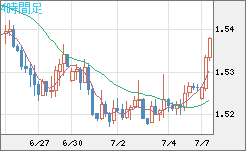 米ドル/豪ドルチャート（USD/AUD、逆転通貨ペア）4時間足