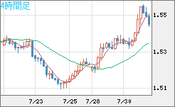 米ドル/豪ドルチャート（USD/AUD、逆転通貨ペア）4時間足