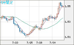 米ドル/豪ドルチャート（USD/AUD、逆転通貨ペア）4時間足