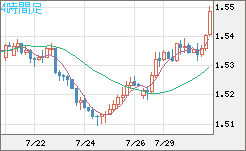 米ドル/豪ドルチャート（USD/AUD、逆転通貨ペア）4時間足