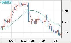 米ドル/豪ドルチャート（USD/AUD、逆転通貨ペア）4時間足