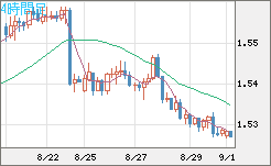 米ドル/豪ドルチャート（USD/AUD、逆転通貨ペア）4時間足