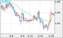 米ドル/豪ドルチャート（USD/AUD、逆転通貨ペア）4時間足