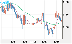 米ドル/豪ドルチャート（USD/AUD、逆転通貨ペア）4時間足