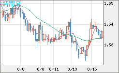米ドル/豪ドルチャート（USD/AUD、逆転通貨ペア）4時間足