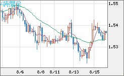 米ドル/豪ドルチャート（USD/AUD、逆転通貨ペア）4時間足