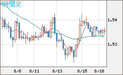 米ドル/豪ドルチャート（USD/AUD、逆転通貨ペア）4時間足