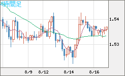 米ドル/豪ドルチャート（USD/AUD、逆転通貨ペア）4時間足