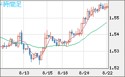 米ドル/豪ドルチャート（USD/AUD、逆転通貨ペア）4時間足