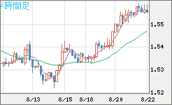 米ドル/豪ドルチャート（USD/AUD、逆転通貨ペア）4時間足