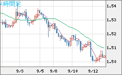 米ドル/豪ドルチャート（USD/AUD、逆転通貨ペア）4時間足