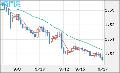 米ドル/豪ドルチャート（USD/AUD、逆転通貨ペア）4時間足