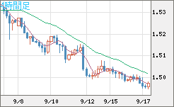 米ドル/豪ドルチャート（USD/AUD、逆転通貨ペア）4時間足