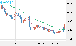 米ドル/豪ドルチャート（USD/AUD、逆転通貨ペア）4時間足