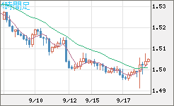 米ドル/豪ドルチャート（USD/AUD、逆転通貨ペア）4時間足