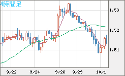 米ドル/豪ドルチャート（USD/AUD、逆転通貨ペア）4時間足