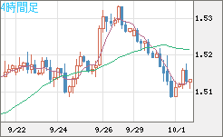 米ドル/豪ドルチャート（USD/AUD、逆転通貨ペア）4時間足