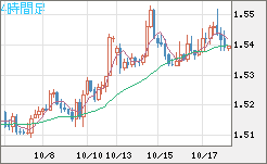 米ドル/豪ドルチャート（USD/AUD、逆転通貨ペア）4時間足