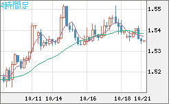 米ドル/豪ドルチャート（USD/AUD、逆転通貨ペア）4時間足