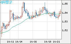米ドル/豪ドルチャート（USD/AUD、逆転通貨ペア）4時間足
