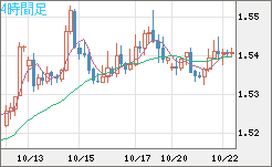 米ドル/豪ドルチャート（USD/AUD、逆転通貨ペア）4時間足