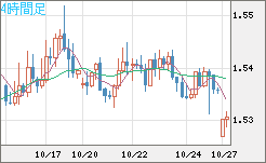 米ドル/豪ドルチャート(USD/AUD、逆転通貨ペア)4時間足